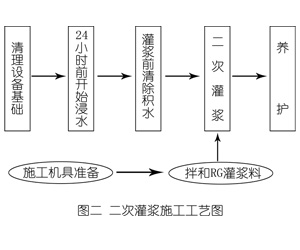 安图灌浆料施工工艺—文字完整版